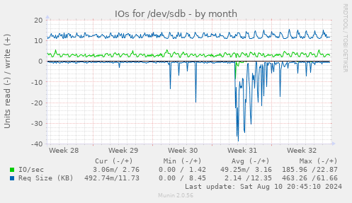 IOs for /dev/sdb