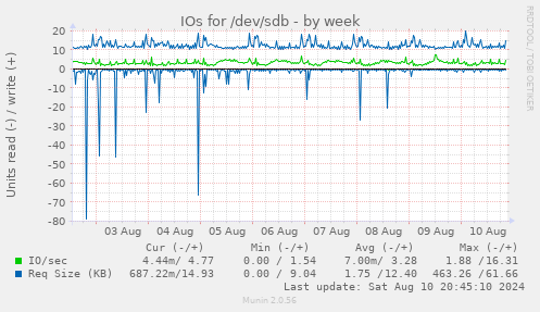 IOs for /dev/sdb