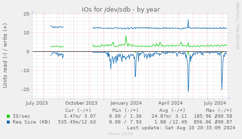 yearly graph