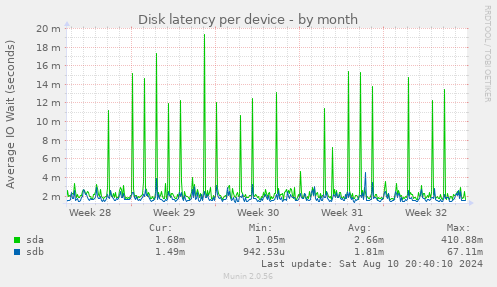 Disk latency per device