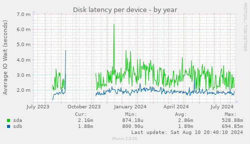 Disk latency per device