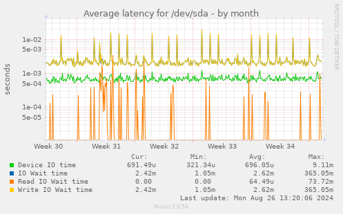 Average latency for /dev/sda