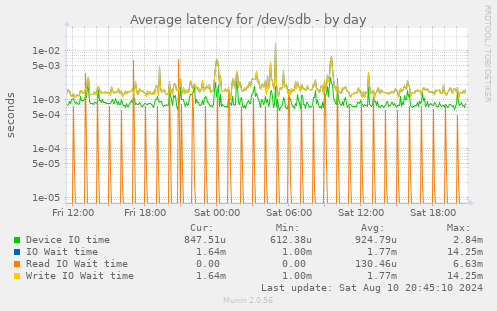 Average latency for /dev/sdb