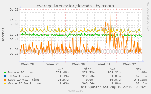 Average latency for /dev/sdb