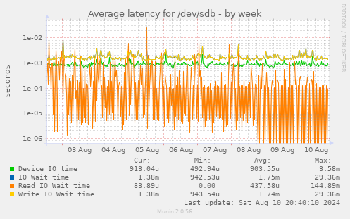 Average latency for /dev/sdb