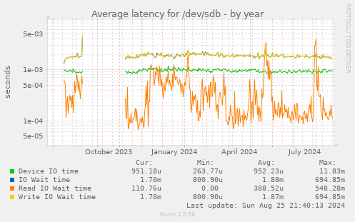 Average latency for /dev/sdb