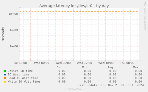 Average latency for /dev/sr0