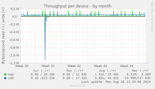 Throughput per device