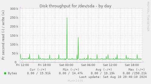 Disk throughput for /dev/sda