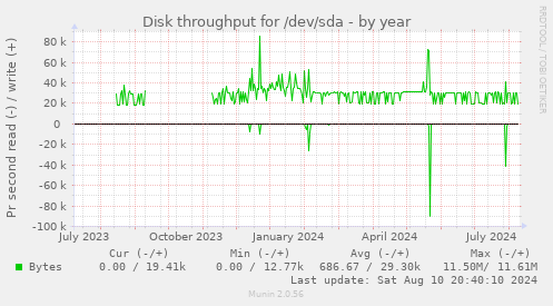 Disk throughput for /dev/sda