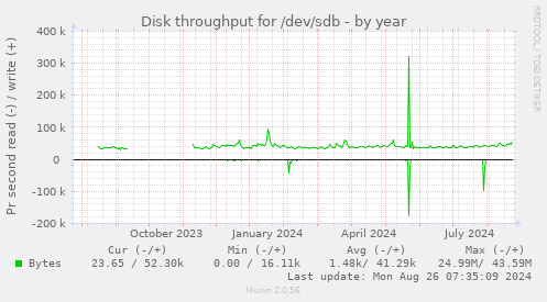 Disk throughput for /dev/sdb