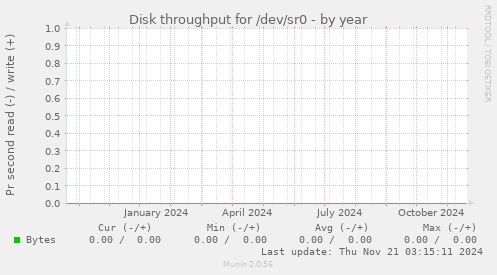 Disk throughput for /dev/sr0