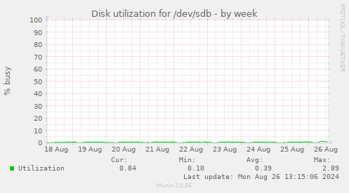 Disk utilization for /dev/sdb