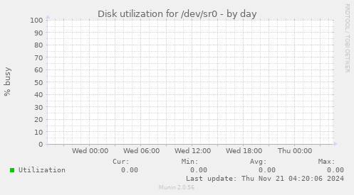 Disk utilization for /dev/sr0