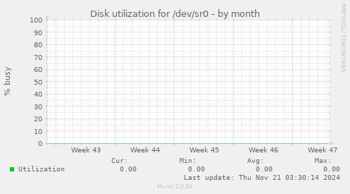 Disk utilization for /dev/sr0