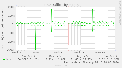 eth0 traffic