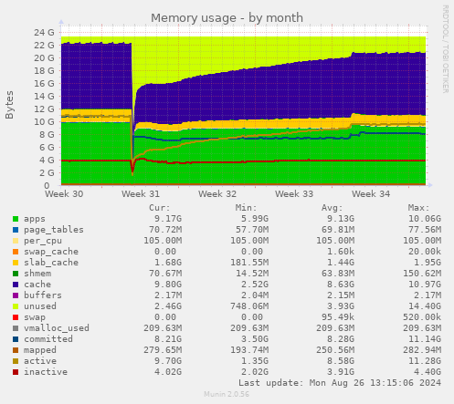 Memory usage