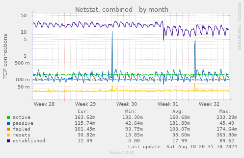 monthly graph