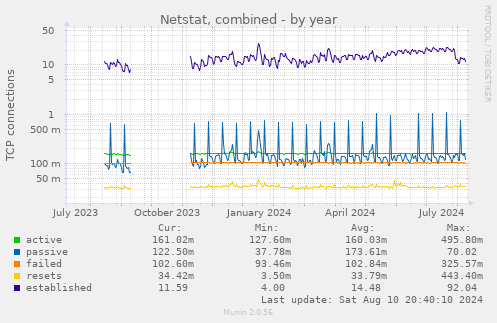 Netstat, combined