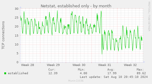 Netstat, established only