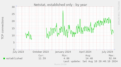 Netstat, established only