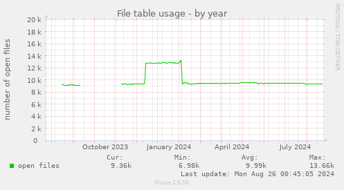 yearly graph