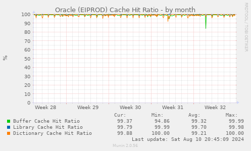 Oracle (EIPROD) Cache Hit Ratio