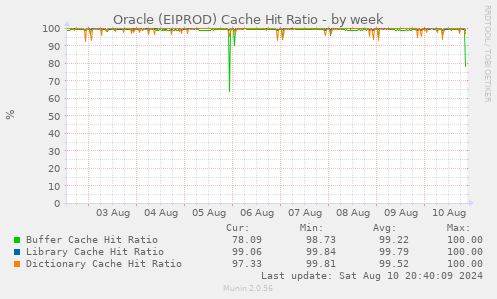 Oracle (EIPROD) Cache Hit Ratio