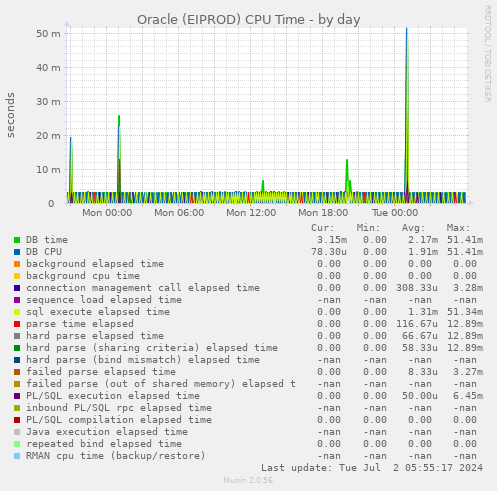 Oracle (EIPROD) CPU Time