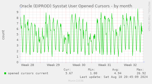 monthly graph