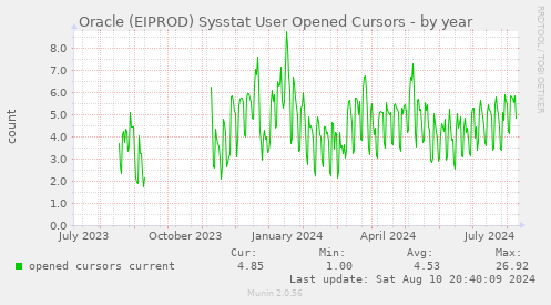 Oracle (EIPROD) Sysstat User Opened Cursors