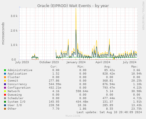 Oracle (EIPROD) Wait Events