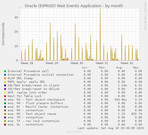 Oracle (EIPROD) Wait Events Application