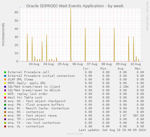 Oracle (EIPROD) Wait Events Application