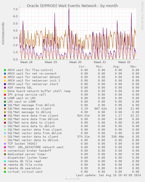 Oracle (EIPROD) Wait Events Network