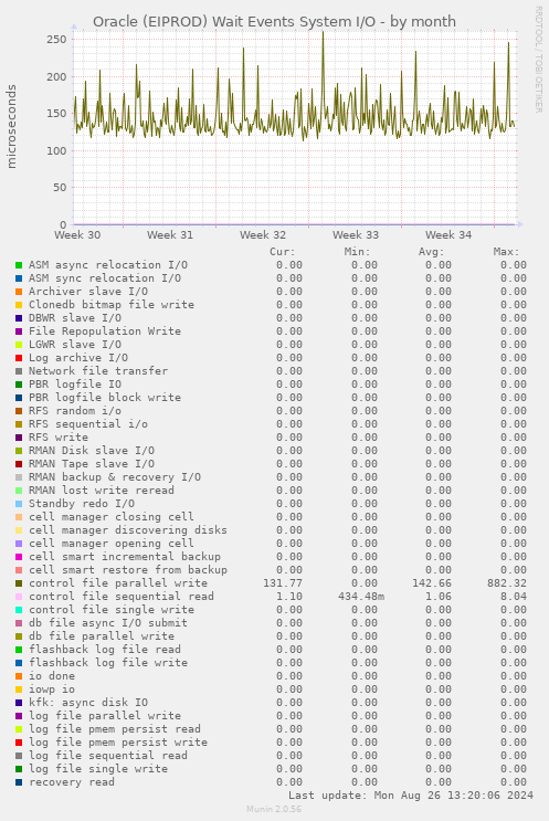 Oracle (EIPROD) Wait Events System I/O