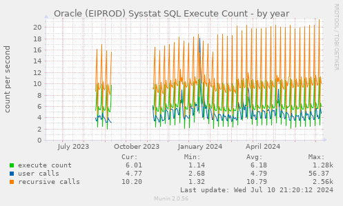Oracle (EIPROD) Sysstat SQL Execute Count