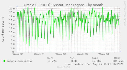 monthly graph