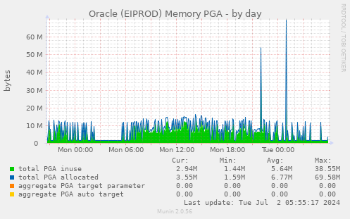 Oracle (EIPROD) Memory PGA