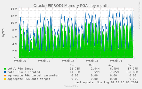 Oracle (EIPROD) Memory PGA