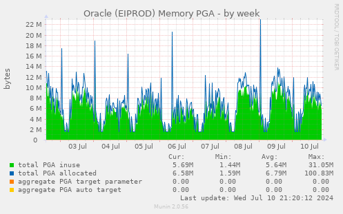 Oracle (EIPROD) Memory PGA