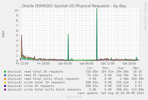 Oracle (EIPROD) Sysstat I/O Physical Requests