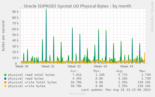 Oracle (EIPROD) Sysstat I/O Physical Bytes