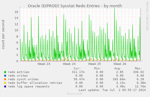 Oracle (EIPROD) Sysstat Redo Entries