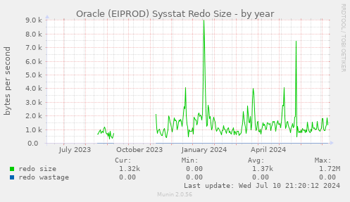 Oracle (EIPROD) Sysstat Redo Size