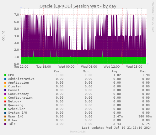 Oracle (EIPROD) Session Wait