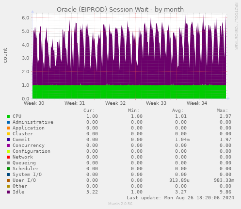 Oracle (EIPROD) Session Wait