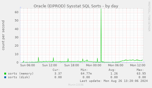 Oracle (EIPROD) Sysstat SQL Sorts