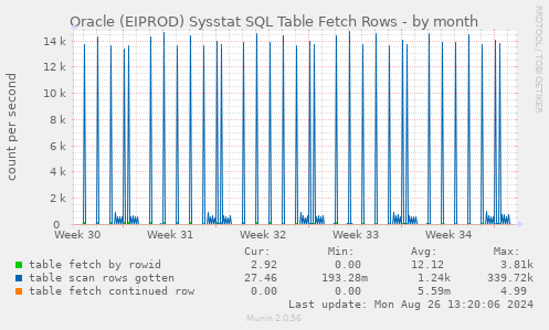 Oracle (EIPROD) Sysstat SQL Table Fetch Rows