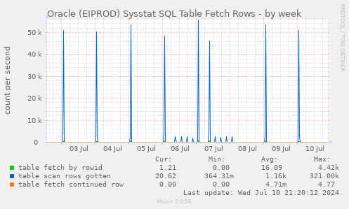 Oracle (EIPROD) Sysstat SQL Table Fetch Rows